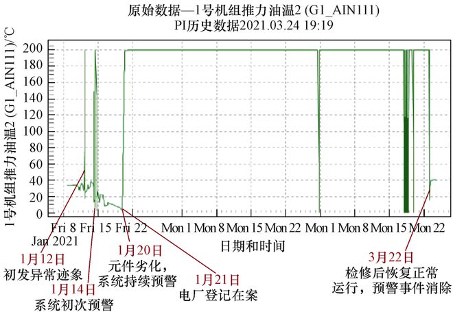 开云电竞国电南京自动化公司研究者提出一种基于余弦相似性的电力设备智能预警方法(图4)