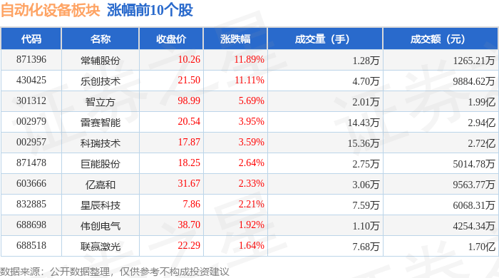 开云电竞自动化设备板块12月7日跌039%智云股份领跌主力资金净流出912009万元(图1)