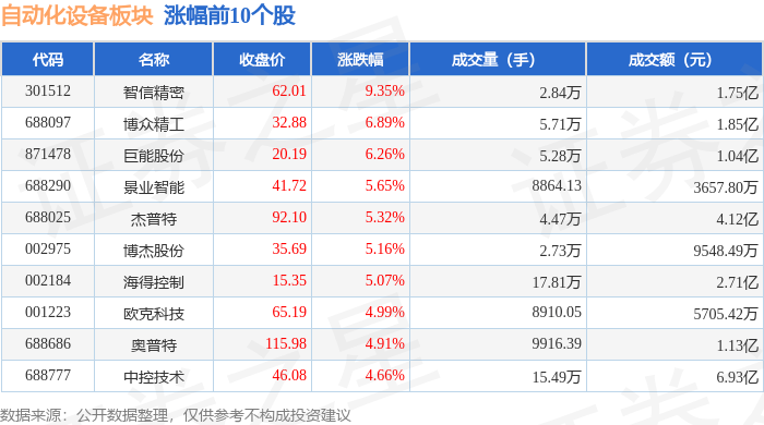 开云电竞自动化设备板块12月11日涨235%智信精密领涨主力资金净流出349亿元(图1)