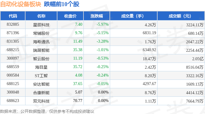 开云电竞自动化设备板块12月11日涨235%智信精密领涨主力资金净流出349亿元(图2)