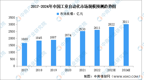 开云电竞中国工业自动化行业市场规模及发展前景(图1)