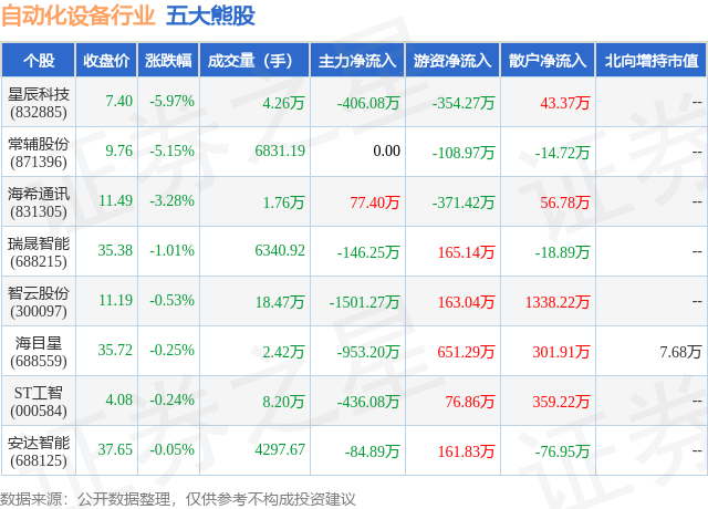 12月开云电竞11日自动化设备行业五大熊股一览(图1)