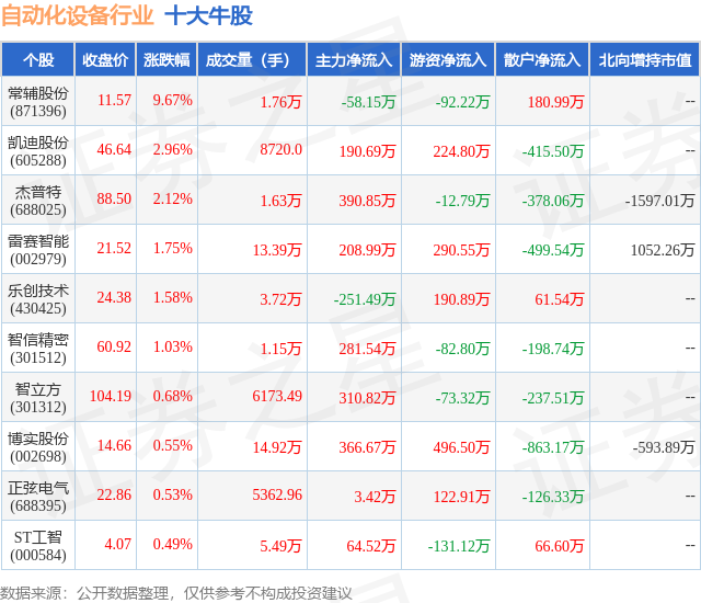 12月15日自动化设备行业十大牛股一览开云电竞(图1)