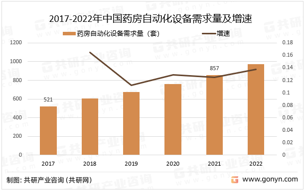 开云电竞2023年中国药房自动化设备需求量、销售价格、产值及市场规模分析[图](图2)