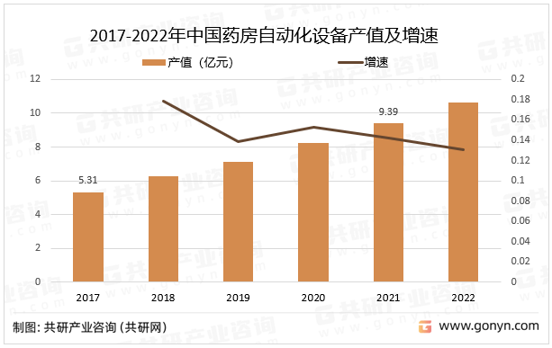 开云电竞2023年中国药房自动化设备需求量、销售价格、产值及市场规模分析[图](图4)