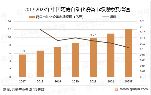 开云电竞2023年中国药房自动化设备需求量、销售价格、产值及市场规模分析[图](图5)