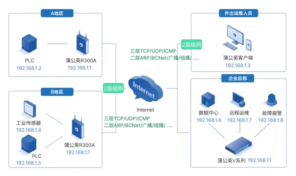 开云电竞贝锐蒲公英助力智慧农业：实现自动化环控设备远程互联(图4)