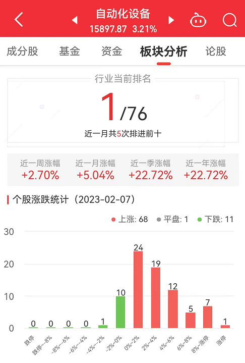 自动化设备板块涨321% 绿的谐波涨20%居首开云电竞(图1)