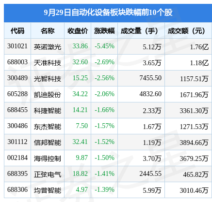 自开云电竞动化设备板块9月29日涨15%健麾信息领涨主力资金净流入257863万元(图2)