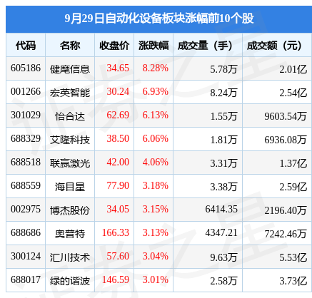 自开云电竞动化设备板块9月29日涨15%健麾信息领涨主力资金净流入257863万元(图1)