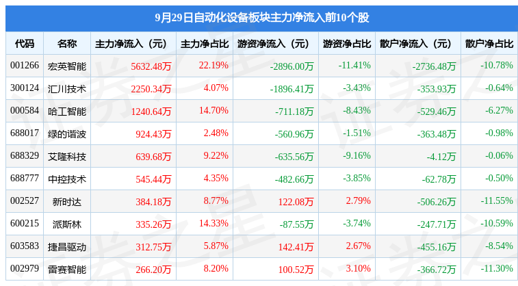 自开云电竞动化设备板块9月29日涨15%健麾信息领涨主力资金净流入257863万元(图3)