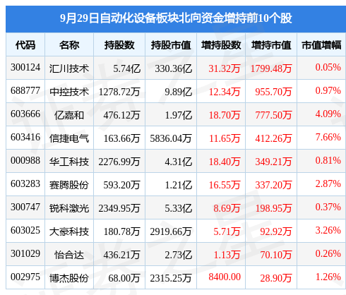 自开云电竞动化设备板块9月29日涨15%健麾信息领涨主力资金净流入257863万元(图4)