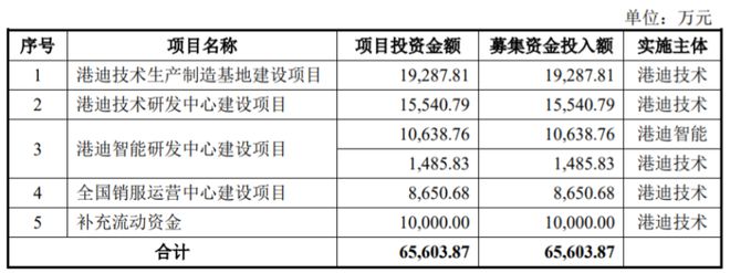 大学教授创业做工业自动化产品年入5亿港迪技术即将开云电竞上会(图2)