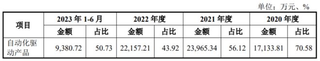 大学教授创业做工业自动化产品年入5亿港迪技术即将开云电竞上会(图4)