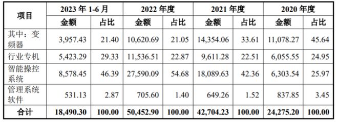 大学教授创业做工业自动化产品年入5亿港迪技术即将开云电竞上会(图5)