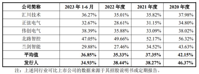 大学教授创业做工业自动化产品年入5亿港迪技术即将开云电竞上会(图8)