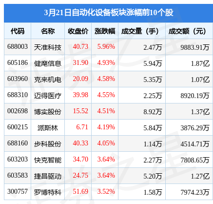 自动化设备板块3月21日涨128%天准科技领涨主力资金净流入177亿元开云电竞(图1)