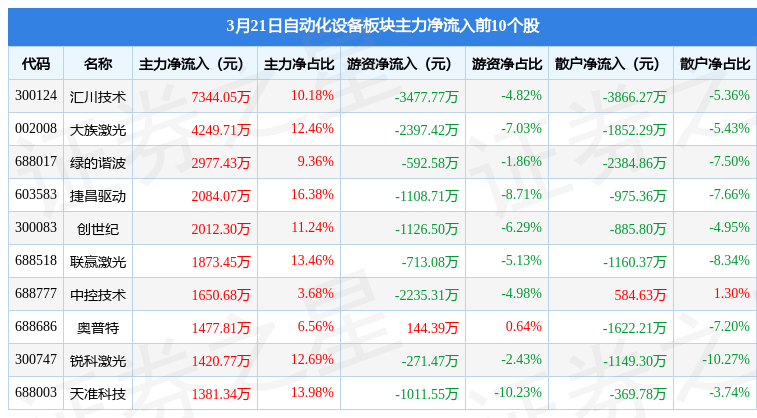 自动化设备板块3月21日涨128%天准科技领涨主力资金净流入177亿元开云电竞(图3)