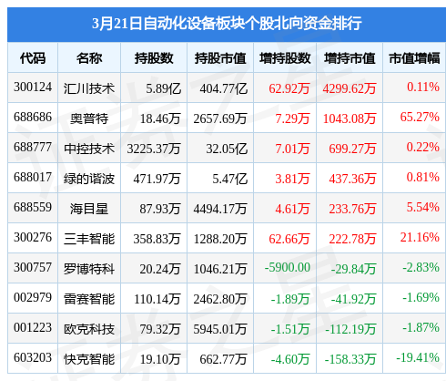 自动化设备板块3月21日涨128%天准科技领涨主力资金净流入177亿元开云电竞(图4)