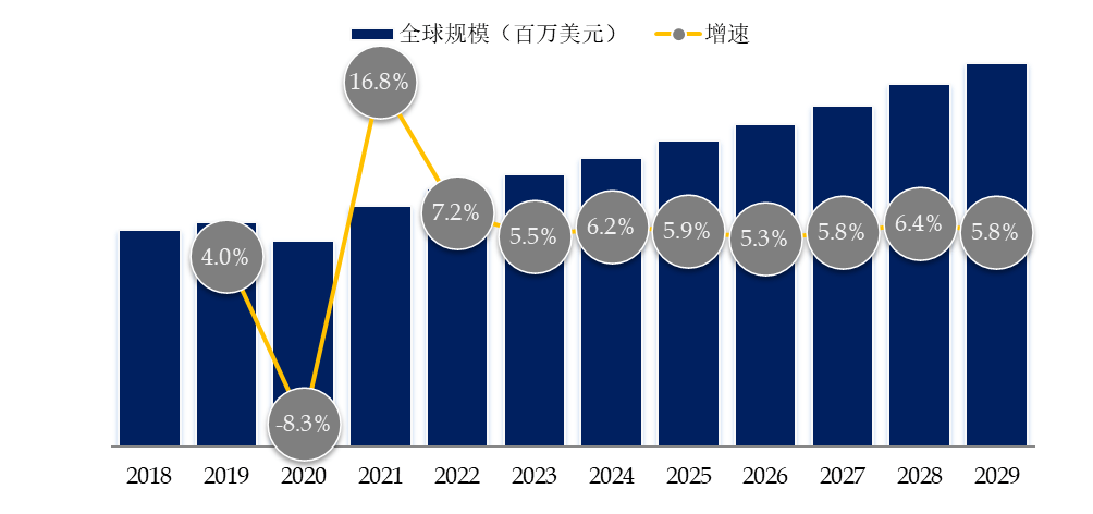 预计2029年全球工业开云电竞自动化设备市场规模将达到75166亿美元(图1)