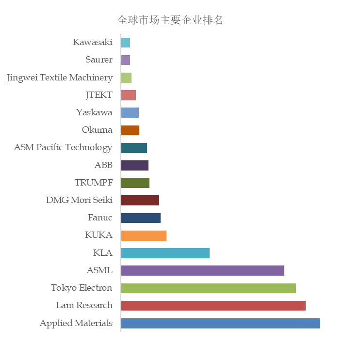 预计2029年全球工业开云电竞自动化设备市场规模将达到75166亿美元(图2)