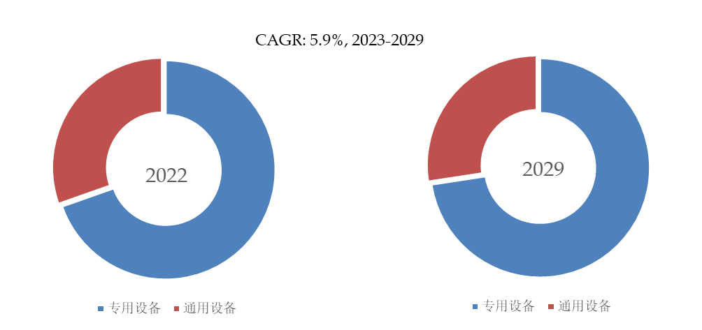 预计2029年全球工业开云电竞自动化设备市场规模将达到75166亿美元(图3)