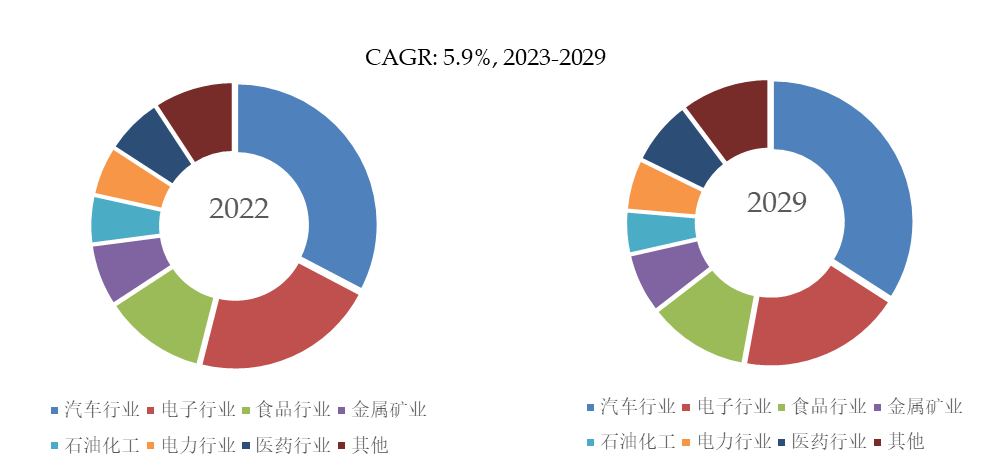 预计2029年全球工业开云电竞自动化设备市场规模将达到75166亿美元(图4)