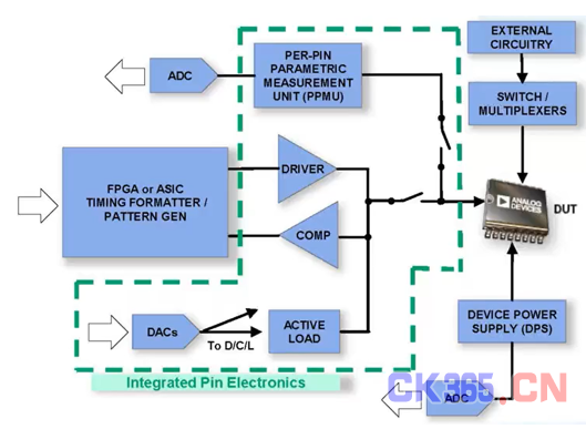 开云电竞从引脚电子器件、器件电源和参数测量单元入手打造高性能半导体自动化测试设备(图2)