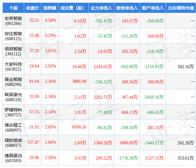 2月23日自动化设备行业十大牛股一开云电竞览(图1)