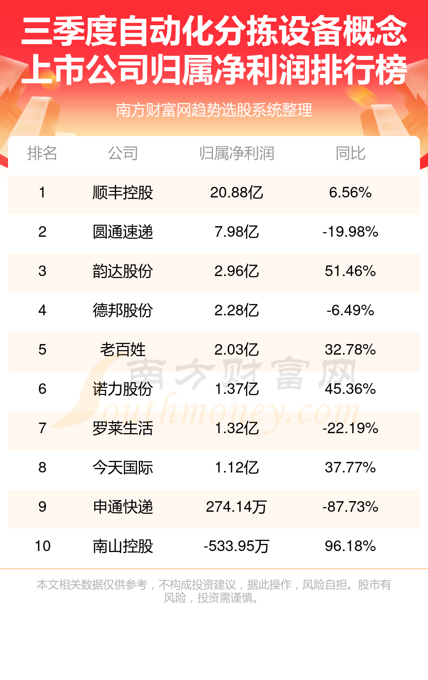 开云电竞自动化分拣设备10强排行榜2023年第三季度概念上市公司净利润排名(图1)