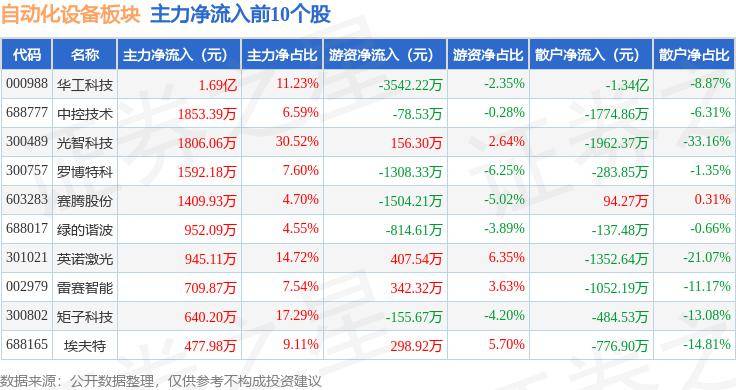 自动化设备板块1月23日涨16%华工科技领涨主力资金净流入172亿元开云电竞(图1)