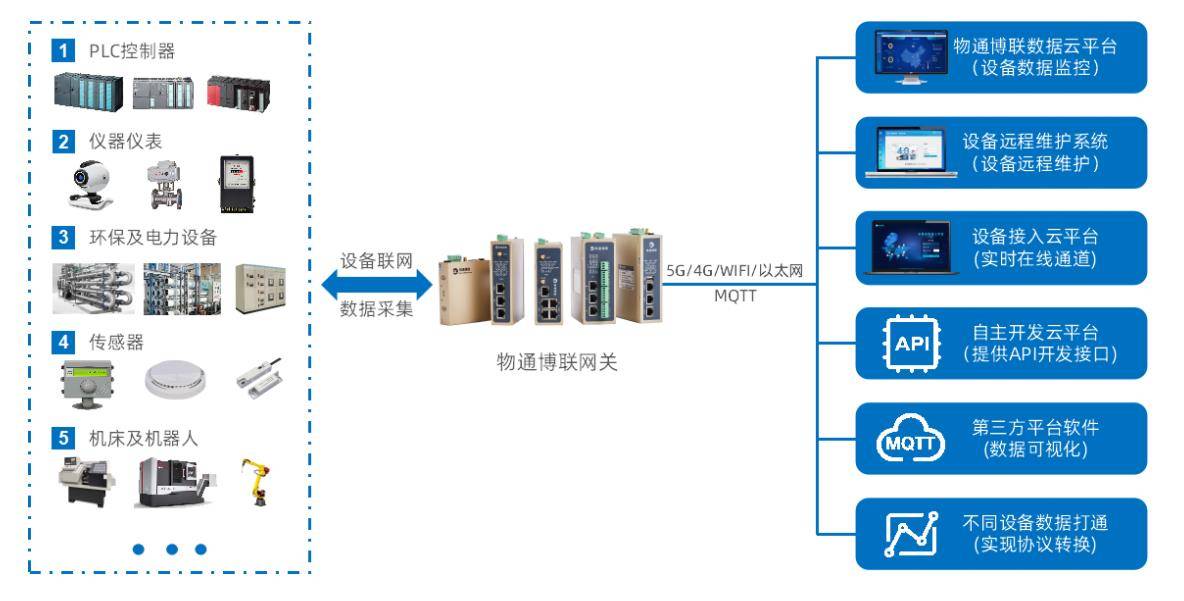 开云电竞PLC自动化设备数据采集系统解决方案(图1)