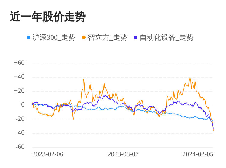 开云电竞智立方02月5日下跌股价创历史新低(图1)