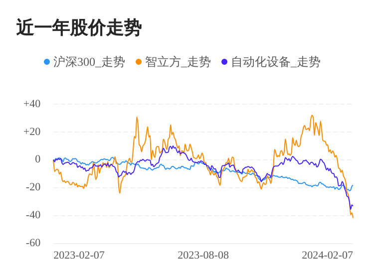 开云电竞智立方02月7日下跌股价创历史新低(图1)