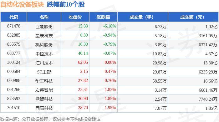 开云电竞自动化设备板块2月8日涨432%艾隆科技领涨主力资金净流出70424万元(图1)