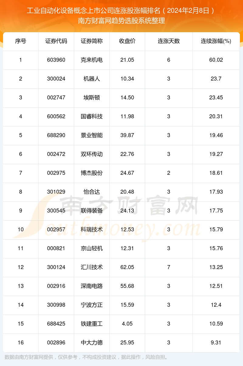 2024年2月8日工业自动化设备概念上市公司开云电竞连涨股一览表(图1)