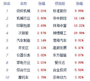 开云电竞午评：沪指半日跌058% 自动化设备板块领涨(图1)