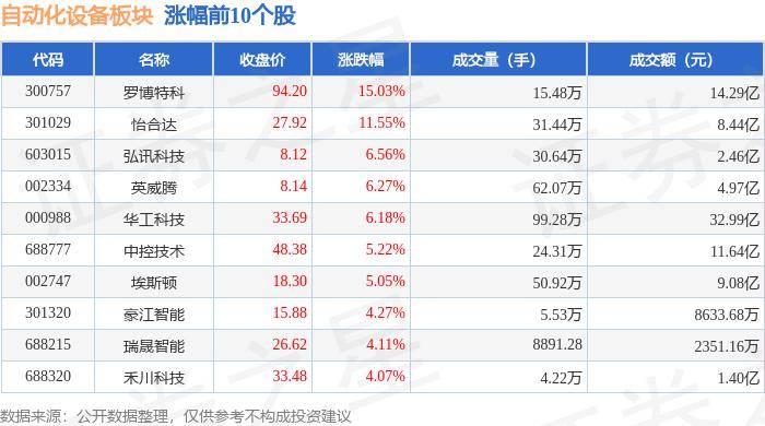 自动化设备板块3月1日涨234%罗博特科领涨主力资金净流入30925开云电竞1万元(图1)