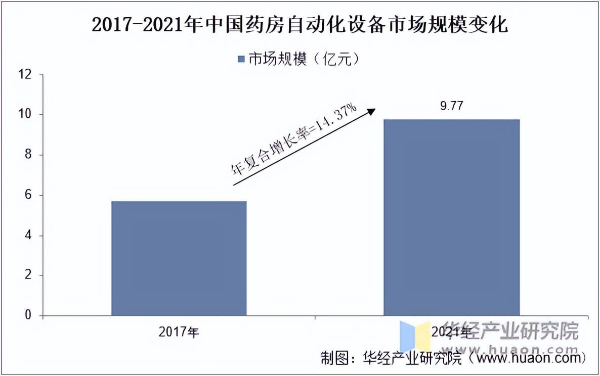 开云电竞2022年中国药房自动化设备行业市场规模、产值、需求量及均价分析「图」(图2)