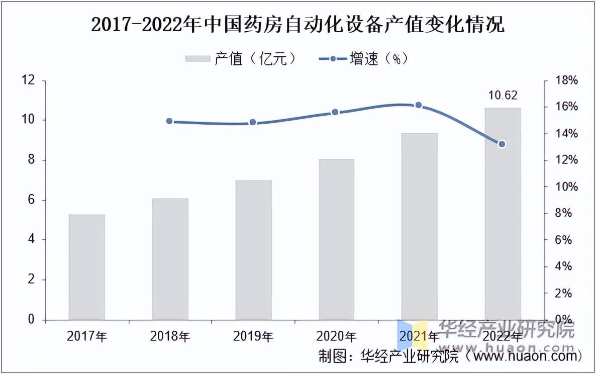 开云电竞2022年中国药房自动化设备行业市场规模、产值、需求量及均价分析「图」(图3)