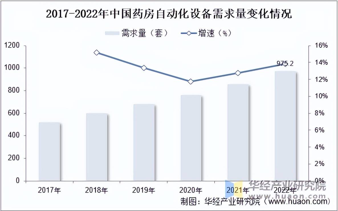 开云电竞2022年中国药房自动化设备行业市场规模、产值、需求量及均价分析「图」(图4)