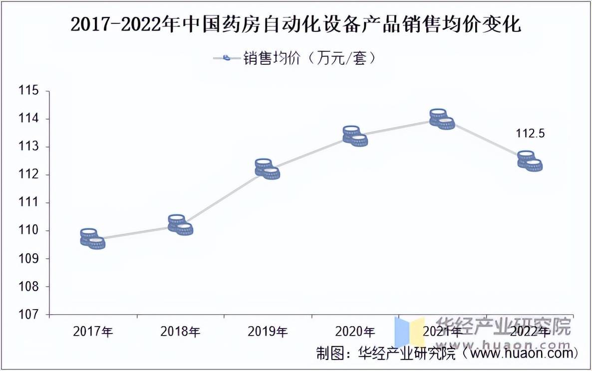 开云电竞2022年中国药房自动化设备行业市场规模、产值、需求量及均价分析「图」(图5)