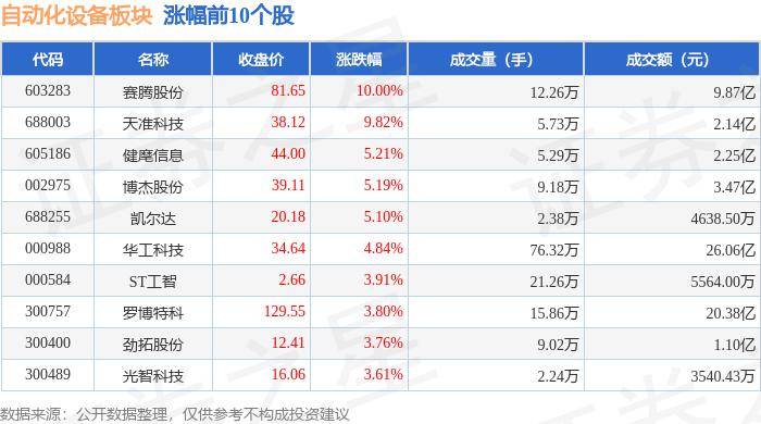 自动化设备板开云电竞块3月8日涨144%赛腾股份领涨北向资金增持222亿元(图1)