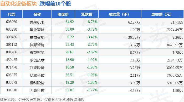 自动化设备板开云电竞块3月8日涨144%赛腾股份领涨北向资金增持222亿元(图2)