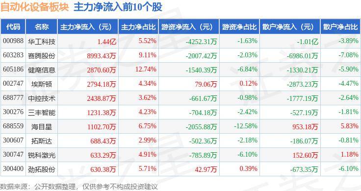 自动化设备板开云电竞块3月8日涨144%赛腾股份领涨北向资金增持222亿元(图3)