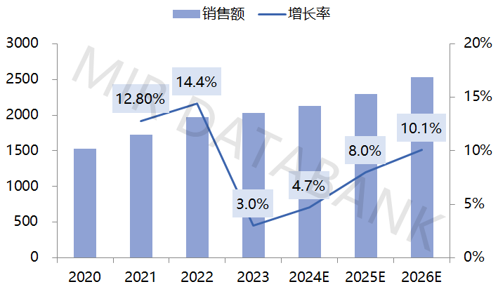 开云电竞2023年中国自动化市场总结及预测(图2)