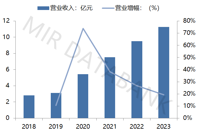 开云电竞2023年中国自动化市场总结及预测(图7)