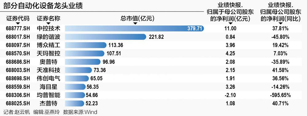 “人形机器人”概念股起飞 自动化设开云电竞备行业“冷热不均”(图1)