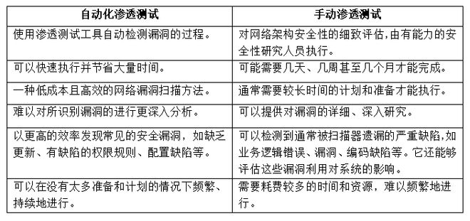 如何实现高效的自动开云电竞化渗透测试？(图1)