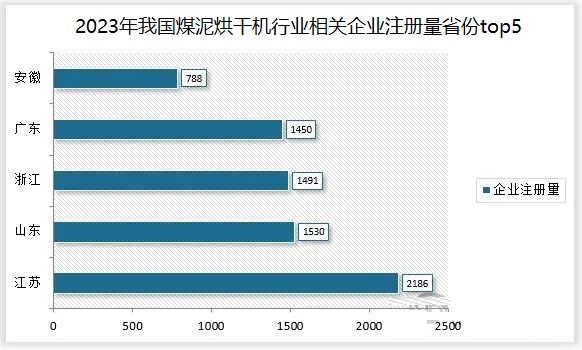 开云电竞2024年煤泥烘干机行业现状分析：煤泥烘干机设备将朝着自动化方向发展(图1)